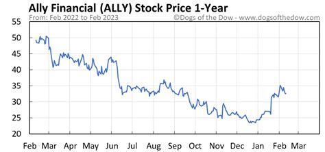 ALLY's current price target is $35.00. Learn why top analysts are making this stock forecast for Ally Financial at MarketBeat.